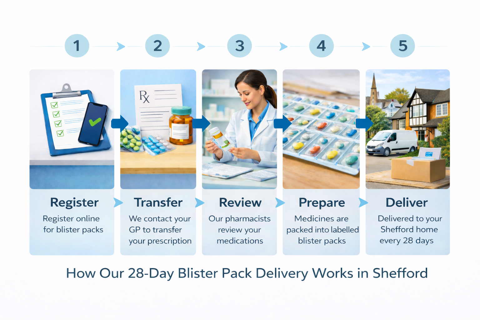 Blister Pack Pharmacy in Shefford